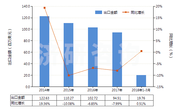 2014-2018年3月中國硫化海綿橡膠制其他制品(硬質(zhì)橡膠的除外)(HS40161090)出口總額及增速統(tǒng)計(jì)